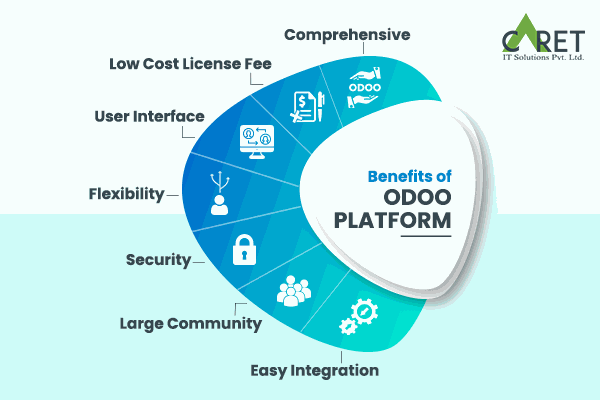 Comprehensive: Odoo covers a wide range of business needs like Warehouse Management, Project Management, CRM, Financial Management, Sales, and Human Resource Management. It integrates almost every aspect of a business which improves the overall efficiency. User Interface: It provides a user-friendly UI that can be used by any organization, be it small or large. The learning curve is very small in the usage of this software. People can get used to it in little to no time.